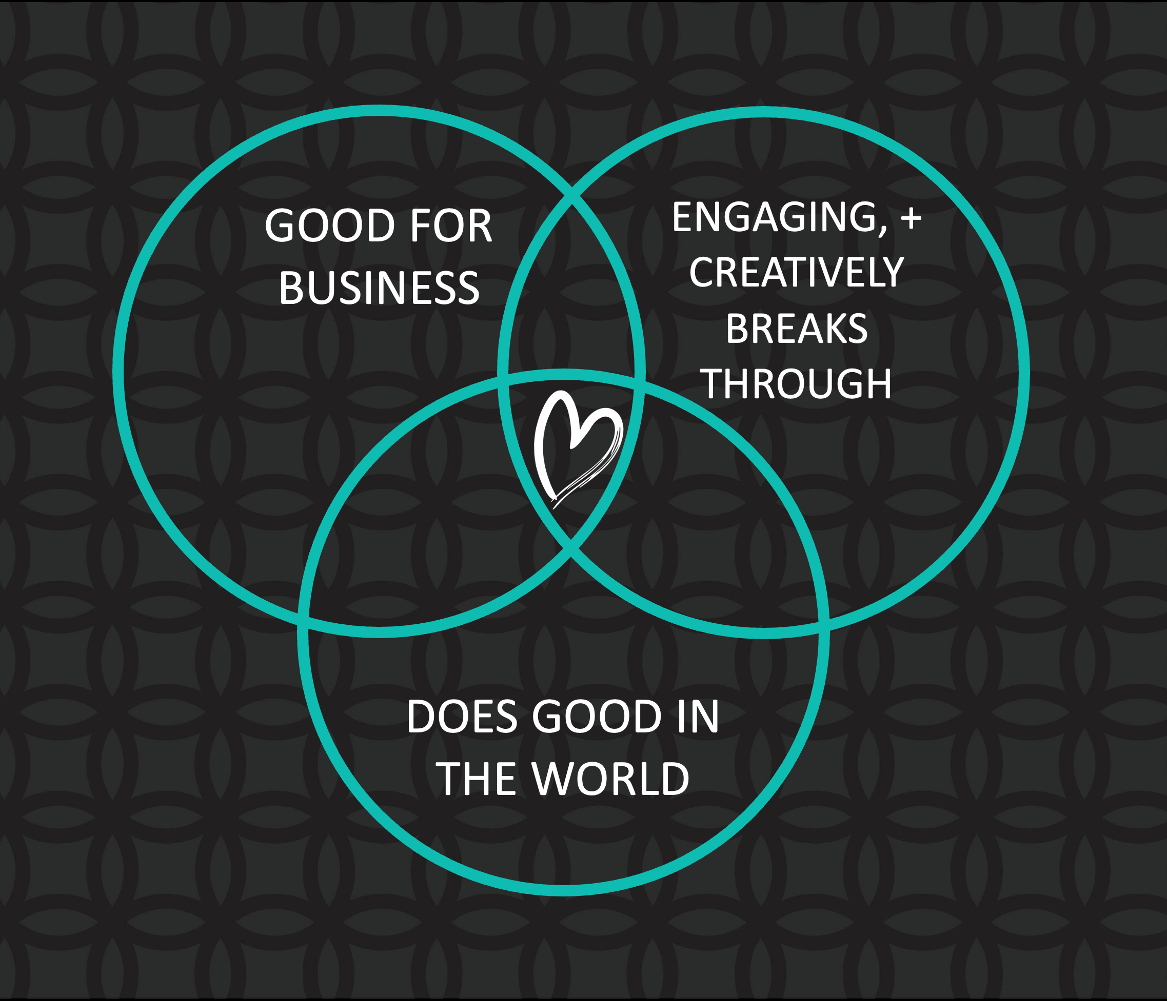 Infographic of venn diagram. First circle: good for business, second circle: does good in the world, third circle: engagin and creatively breaks through